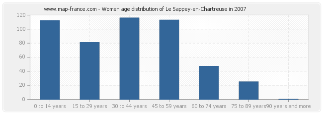 Women age distribution of Le Sappey-en-Chartreuse in 2007